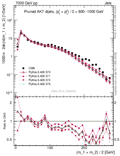 Plot of jj.m.prun in 7000 GeV pp collisions