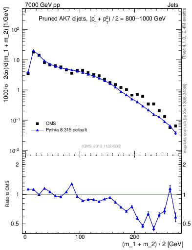 Plot of jj.m.prun in 7000 GeV pp collisions