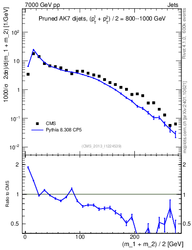 Plot of jj.m.prun in 7000 GeV pp collisions