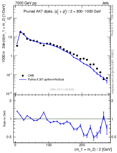 Plot of jj.m.prun in 7000 GeV pp collisions