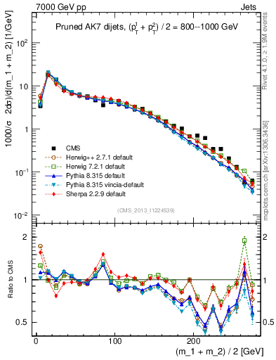 Plot of jj.m.prun in 7000 GeV pp collisions