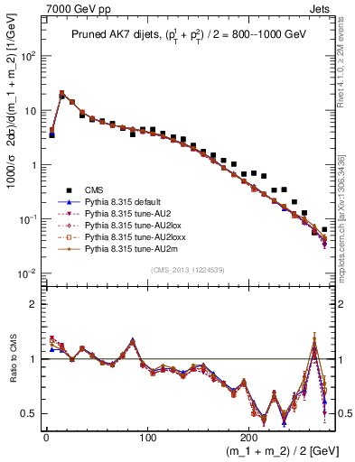 Plot of jj.m.prun in 7000 GeV pp collisions
