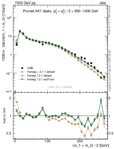 Plot of jj.m.prun in 7000 GeV pp collisions