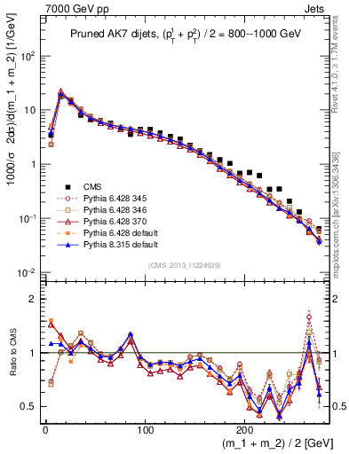 Plot of jj.m.prun in 7000 GeV pp collisions
