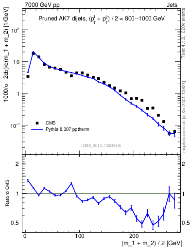 Plot of jj.m.prun in 7000 GeV pp collisions