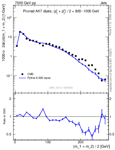 Plot of jj.m.prun in 7000 GeV pp collisions