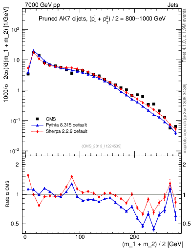 Plot of jj.m.prun in 7000 GeV pp collisions