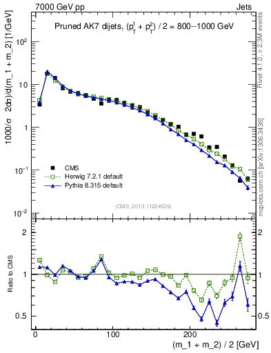 Plot of jj.m.prun in 7000 GeV pp collisions