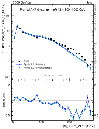 Plot of jj.m.prun in 7000 GeV pp collisions