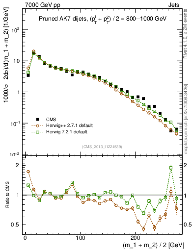 Plot of jj.m.prun in 7000 GeV pp collisions
