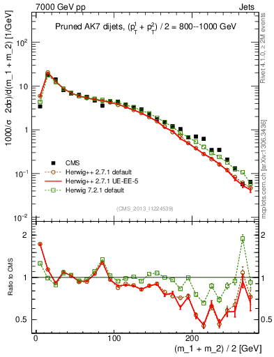 Plot of jj.m.prun in 7000 GeV pp collisions