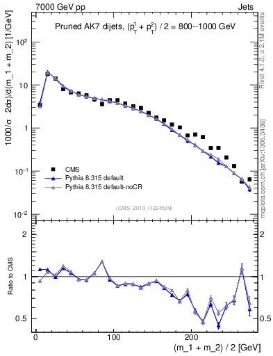 Plot of jj.m.prun in 7000 GeV pp collisions