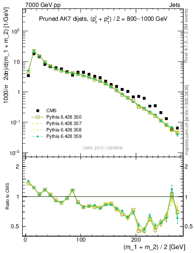 Plot of jj.m.prun in 7000 GeV pp collisions