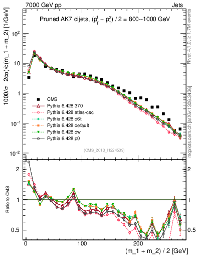 Plot of jj.m.prun in 7000 GeV pp collisions