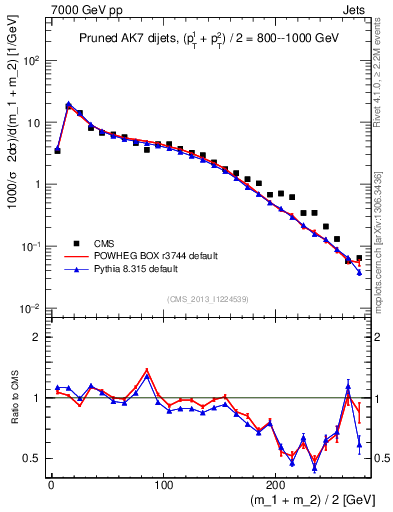 Plot of jj.m.prun in 7000 GeV pp collisions