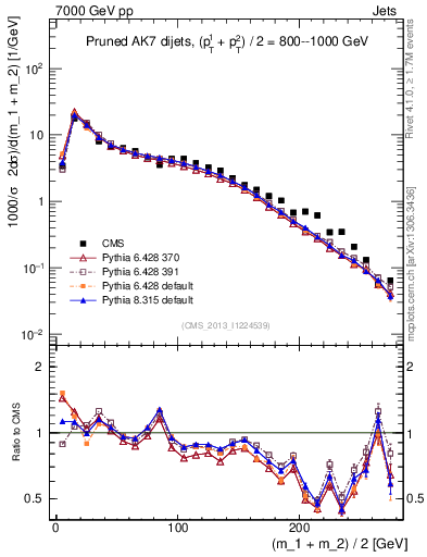 Plot of jj.m.prun in 7000 GeV pp collisions