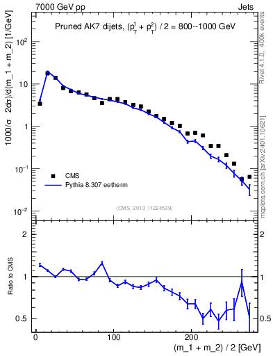 Plot of jj.m.prun in 7000 GeV pp collisions