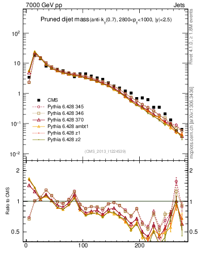 Plot of jj.m.prun in 7000 GeV pp collisions
