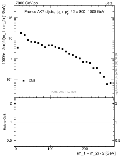 Plot of jj.m.prun in 7000 GeV pp collisions