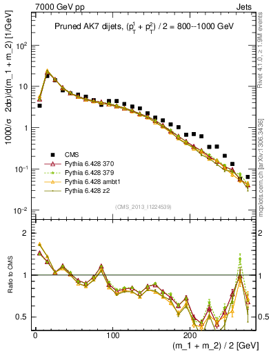 Plot of jj.m.prun in 7000 GeV pp collisions