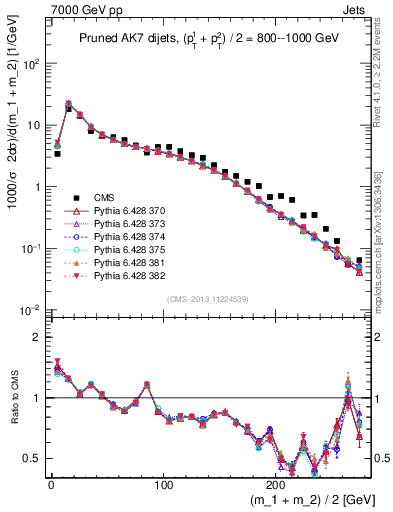 Plot of jj.m.prun in 7000 GeV pp collisions