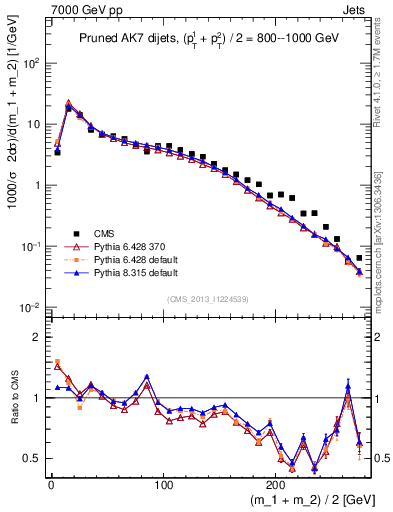 Plot of jj.m.prun in 7000 GeV pp collisions