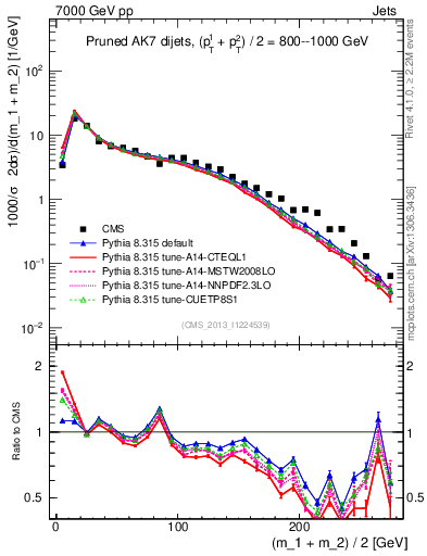 Plot of jj.m.prun in 7000 GeV pp collisions