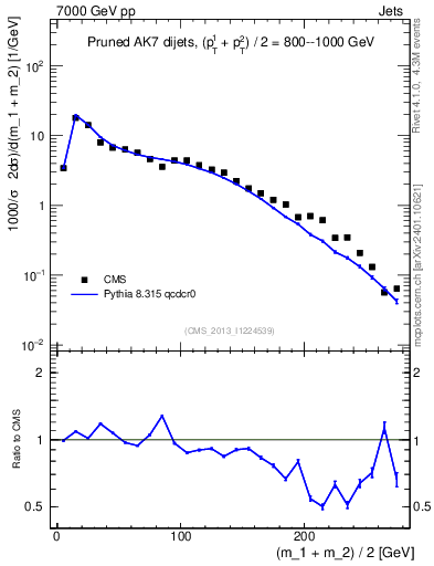 Plot of jj.m.prun in 7000 GeV pp collisions