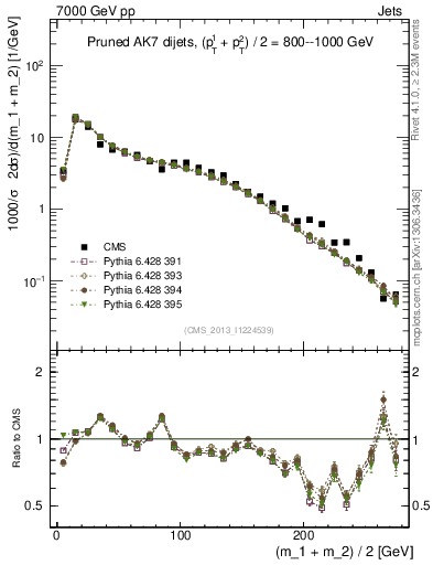 Plot of jj.m.prun in 7000 GeV pp collisions