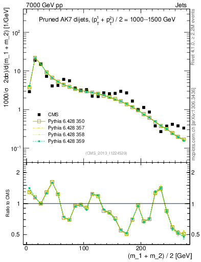 Plot of jj.m.prun in 7000 GeV pp collisions