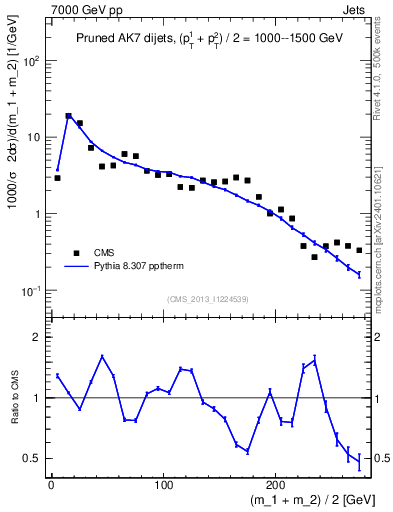 Plot of jj.m.prun in 7000 GeV pp collisions
