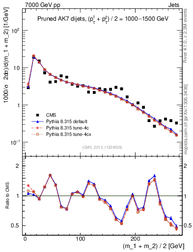 Plot of jj.m.prun in 7000 GeV pp collisions