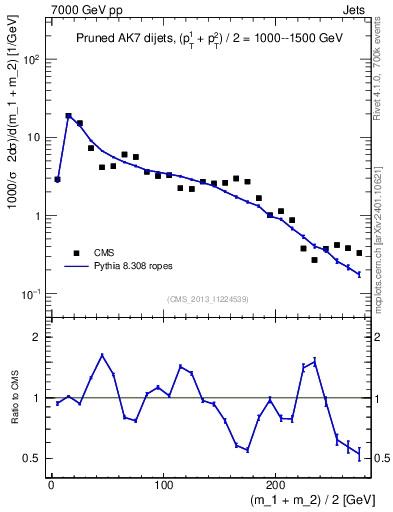 Plot of jj.m.prun in 7000 GeV pp collisions