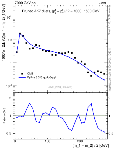 Plot of jj.m.prun in 7000 GeV pp collisions