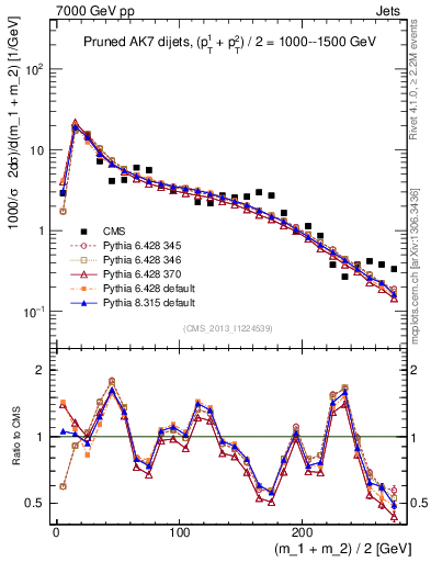 Plot of jj.m.prun in 7000 GeV pp collisions