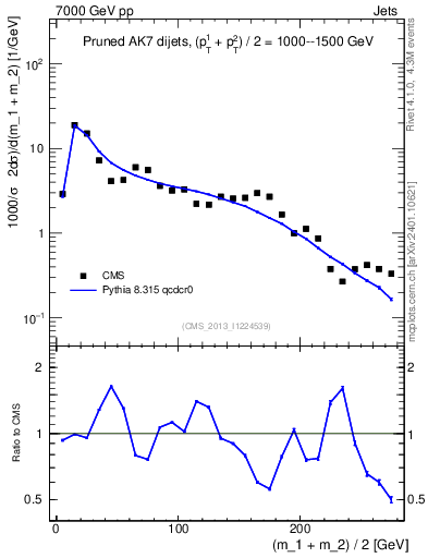 Plot of jj.m.prun in 7000 GeV pp collisions