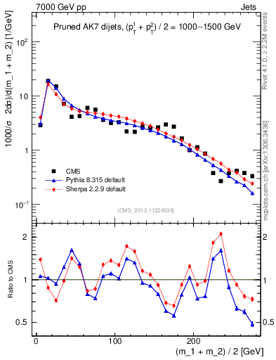 Plot of jj.m.prun in 7000 GeV pp collisions