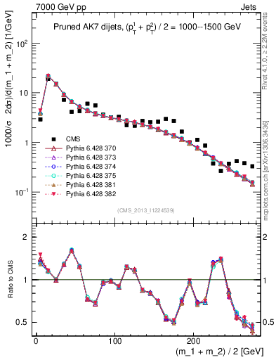 Plot of jj.m.prun in 7000 GeV pp collisions