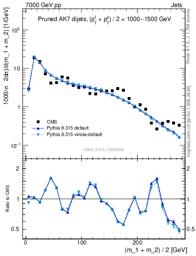 Plot of jj.m.prun in 7000 GeV pp collisions