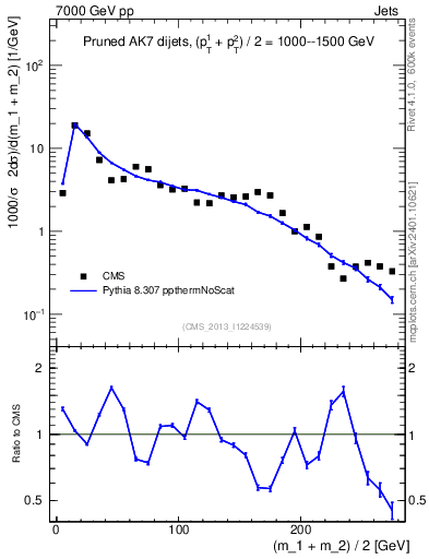 Plot of jj.m.prun in 7000 GeV pp collisions