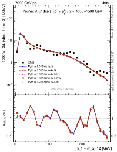 Plot of jj.m.prun in 7000 GeV pp collisions