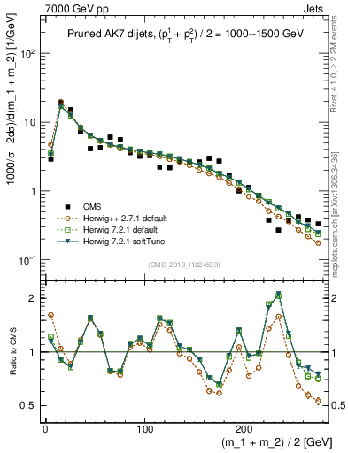 Plot of jj.m.prun in 7000 GeV pp collisions