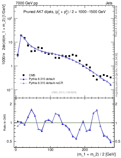 Plot of jj.m.prun in 7000 GeV pp collisions