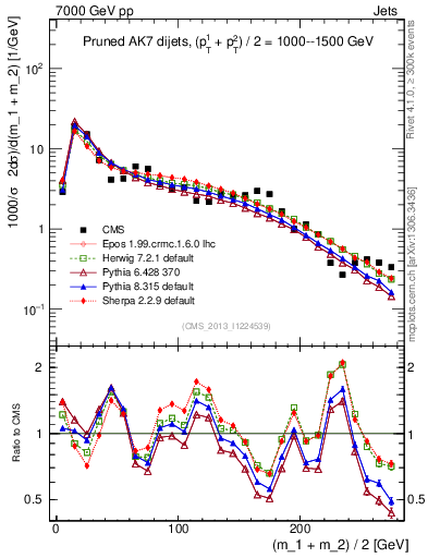 Plot of jj.m.prun in 7000 GeV pp collisions