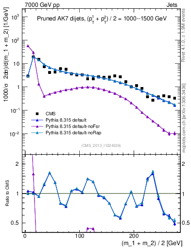 Plot of jj.m.prun in 7000 GeV pp collisions