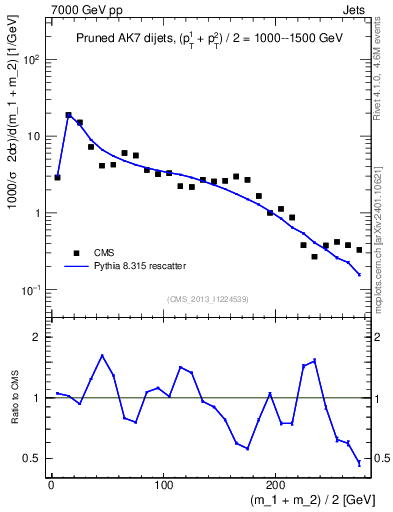Plot of jj.m.prun in 7000 GeV pp collisions
