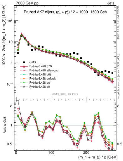 Plot of jj.m.prun in 7000 GeV pp collisions