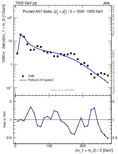 Plot of jj.m.prun in 7000 GeV pp collisions
