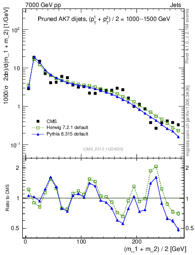 Plot of jj.m.prun in 7000 GeV pp collisions