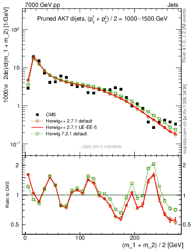 Plot of jj.m.prun in 7000 GeV pp collisions
